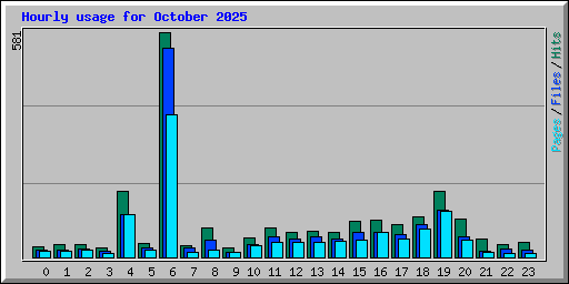 Hourly usage for October 2025