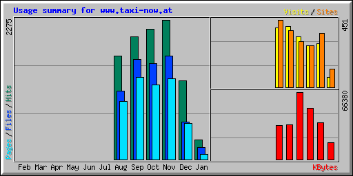 Usage summary for www.taxi-now.at